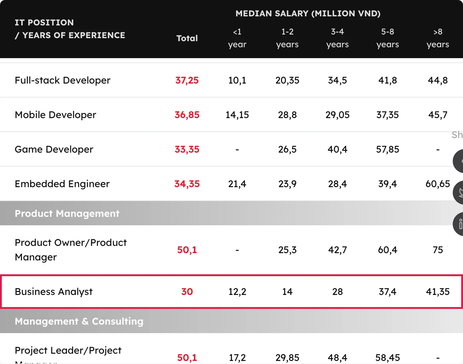 Bảng lương trung vị theo vị trí IT trong báo cáo ITviec 2025–2026, dòng Business Analyst khoanh đỏ