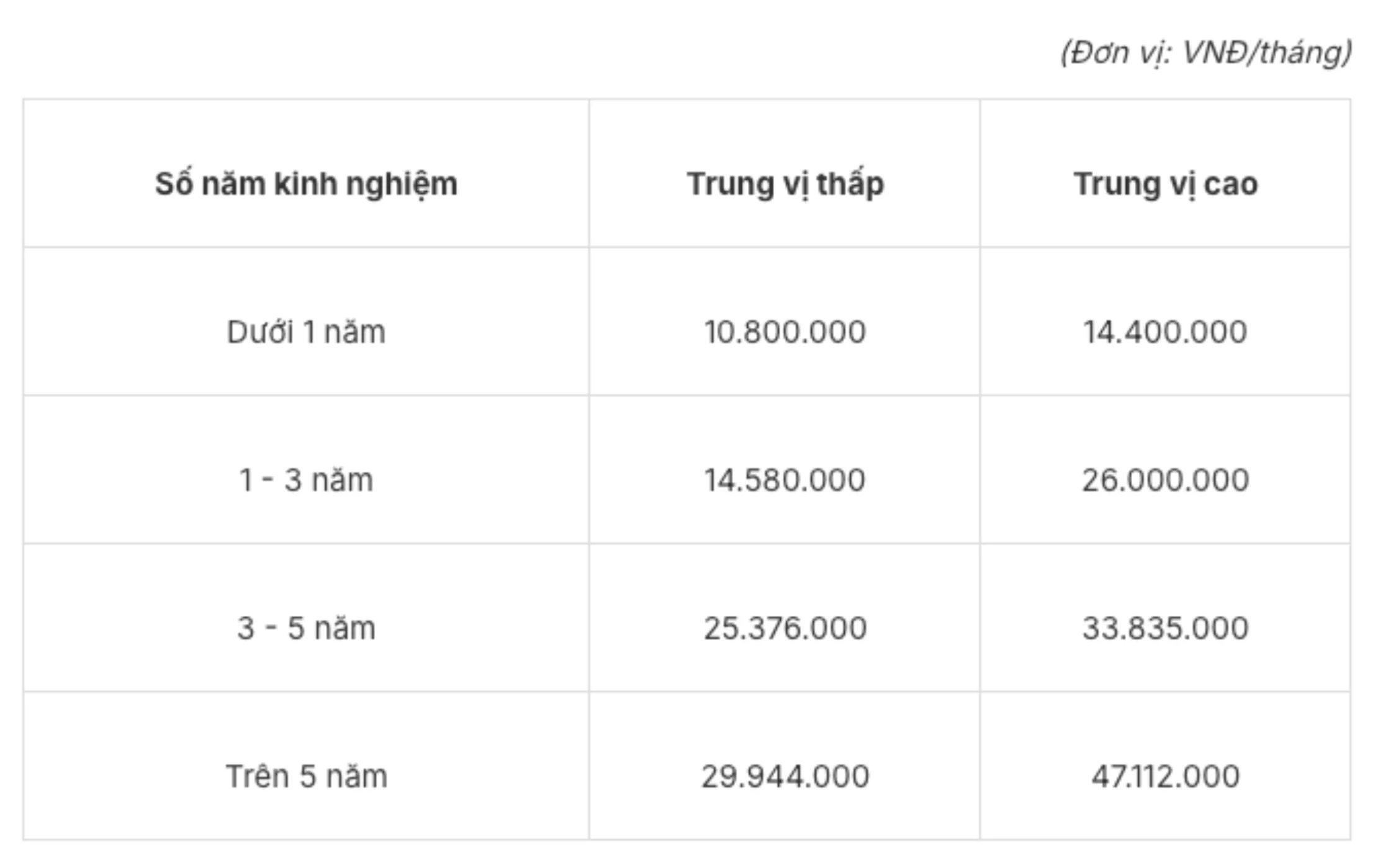Bảng lương Business Analyst theo số năm kinh nghiệm trong báo cáo TopCV 2025