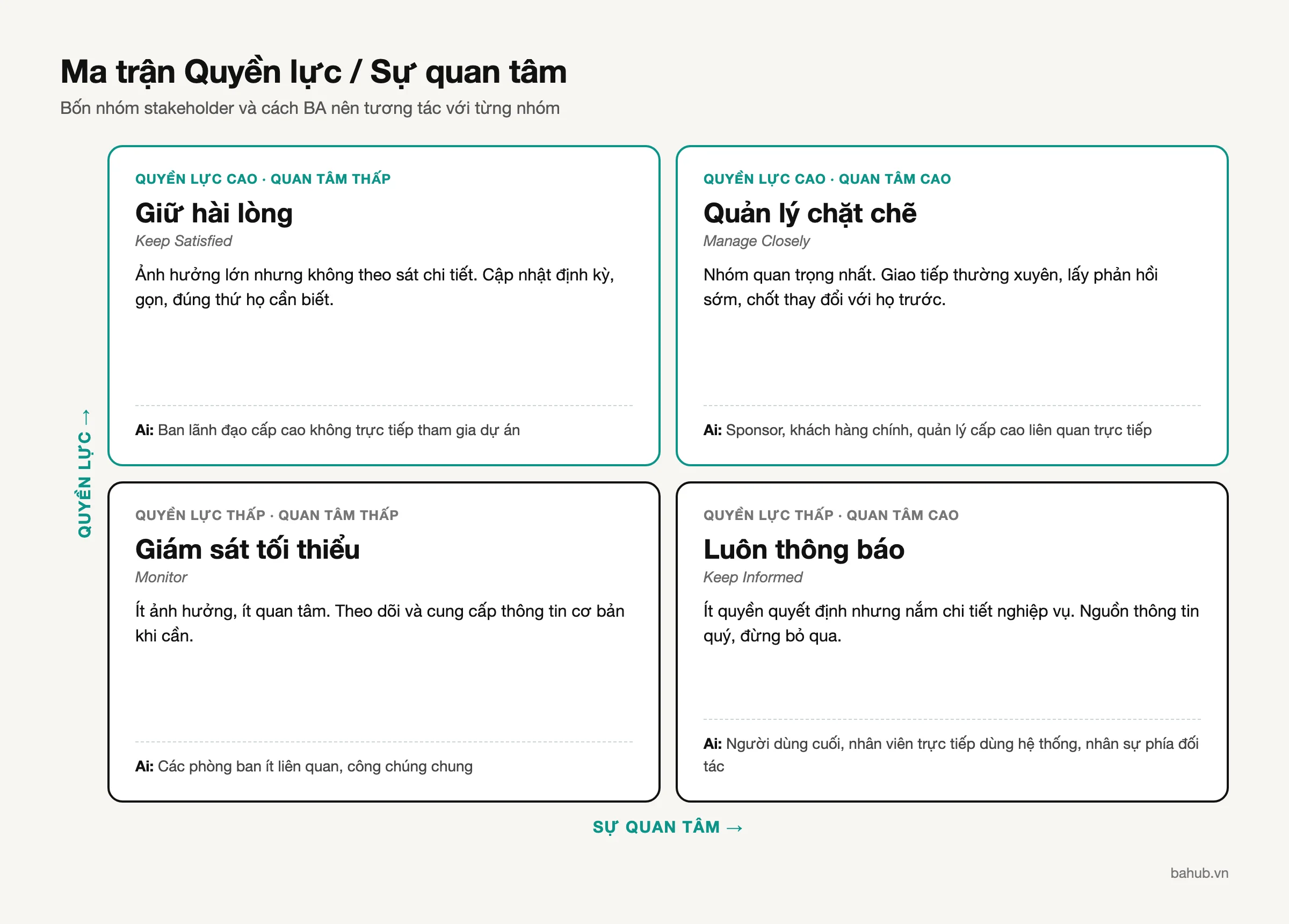 Ma trận Quyền lực / Sự quan tâm với bốn nhóm stakeholder và cách tương tác tương ứng